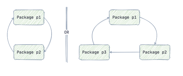 Import Cycles in Golang: How To Deal With Them Import Cycles in Golang: How To Deal With Them