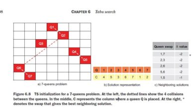 Python – Solving 7 Queen Problem with Tabu Search – Useful code