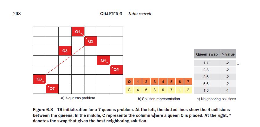 Python – Solving 7 Queen Problem with Tabu Search – Useful code