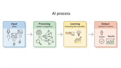 How Does Artificial Intelligence Work