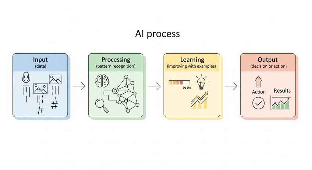 How Does Artificial Intelligence Work