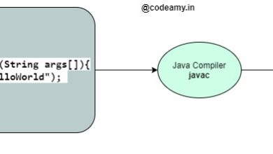 How is Java Platform Independent?