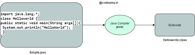 How is Java Platform Independent?
